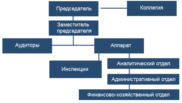 Структура счетной палаты рф схема